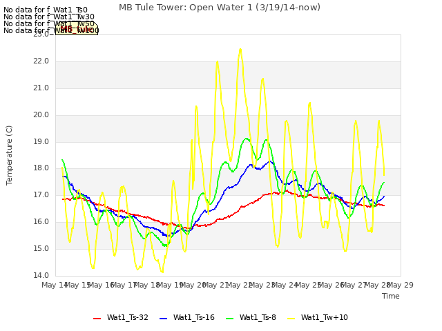 plot of MB Tule Tower: Open Water 1 (3/19/14-now)