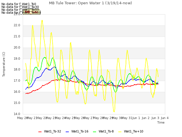 plot of MB Tule Tower: Open Water 1 (3/19/14-now)