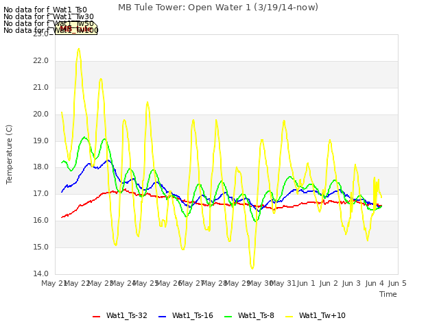 plot of MB Tule Tower: Open Water 1 (3/19/14-now)