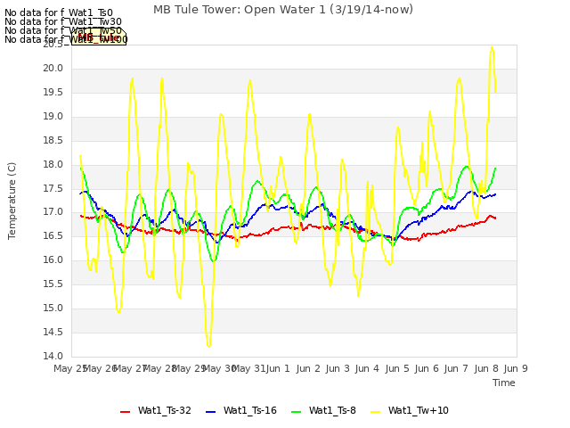 plot of MB Tule Tower: Open Water 1 (3/19/14-now)