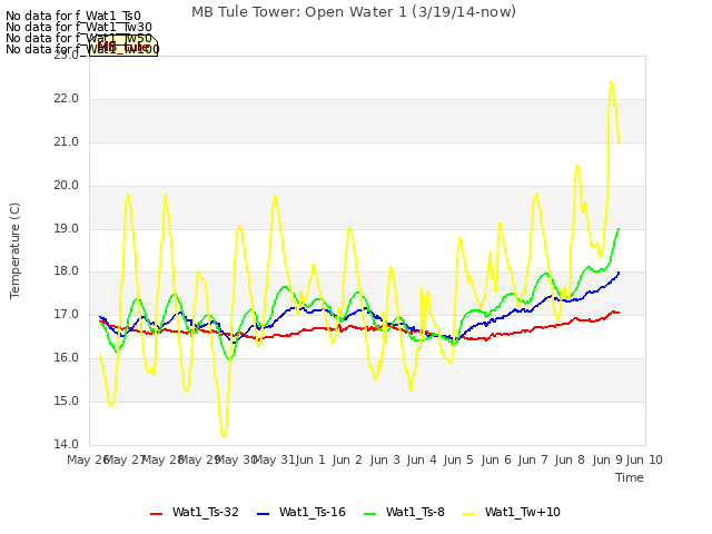 plot of MB Tule Tower: Open Water 1 (3/19/14-now)