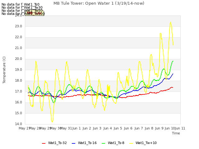 plot of MB Tule Tower: Open Water 1 (3/19/14-now)