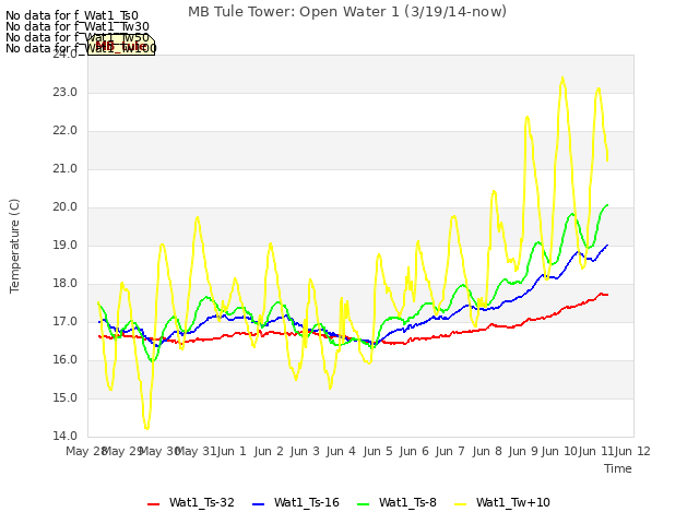 plot of MB Tule Tower: Open Water 1 (3/19/14-now)