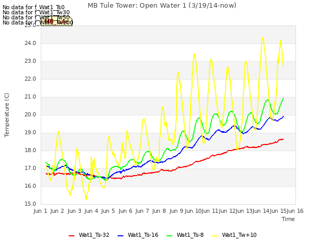 plot of MB Tule Tower: Open Water 1 (3/19/14-now)