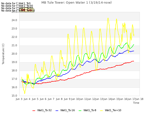 plot of MB Tule Tower: Open Water 1 (3/19/14-now)
