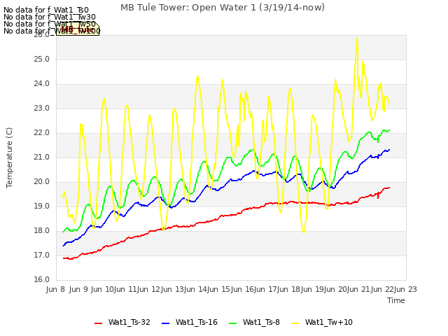 plot of MB Tule Tower: Open Water 1 (3/19/14-now)