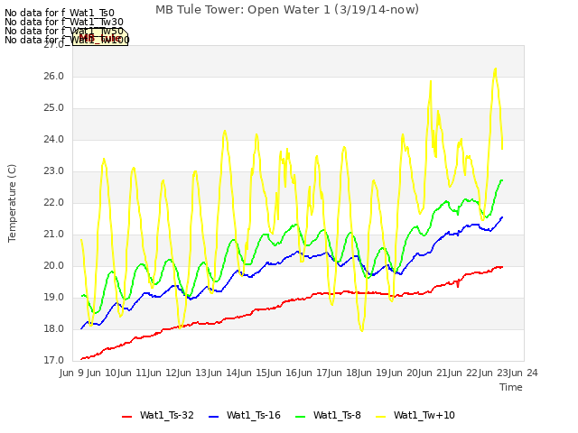 plot of MB Tule Tower: Open Water 1 (3/19/14-now)