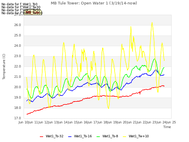 plot of MB Tule Tower: Open Water 1 (3/19/14-now)