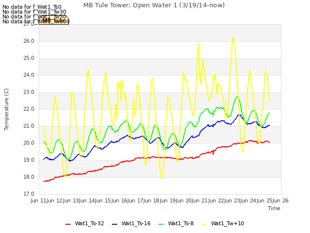 plot of MB Tule Tower: Open Water 1 (3/19/14-now)