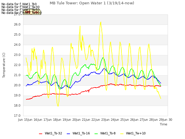 plot of MB Tule Tower: Open Water 1 (3/19/14-now)