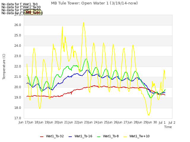 plot of MB Tule Tower: Open Water 1 (3/19/14-now)