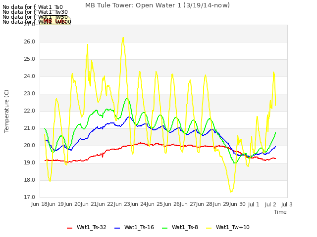 plot of MB Tule Tower: Open Water 1 (3/19/14-now)