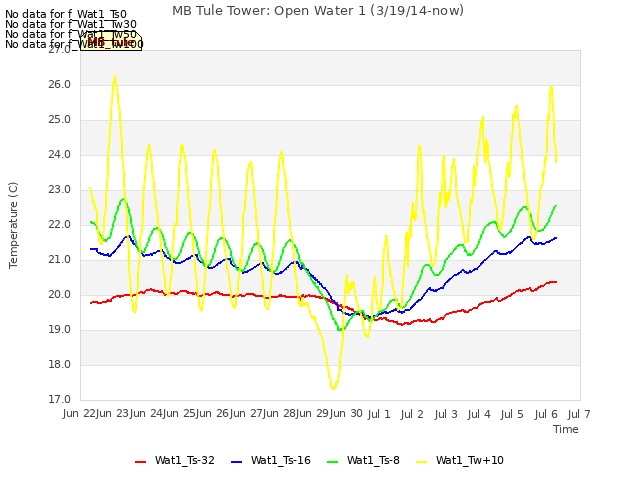 plot of MB Tule Tower: Open Water 1 (3/19/14-now)