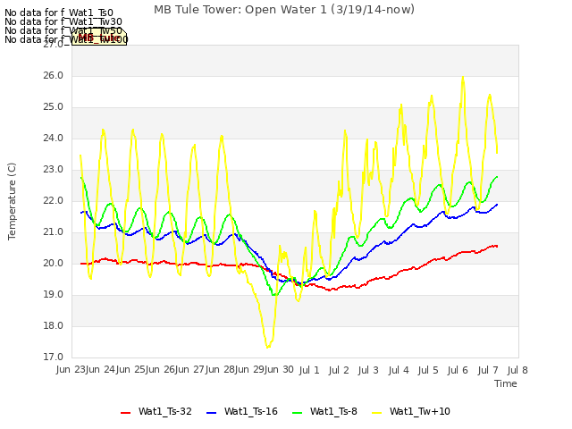 plot of MB Tule Tower: Open Water 1 (3/19/14-now)