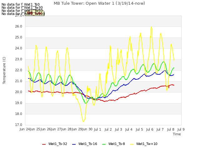 plot of MB Tule Tower: Open Water 1 (3/19/14-now)