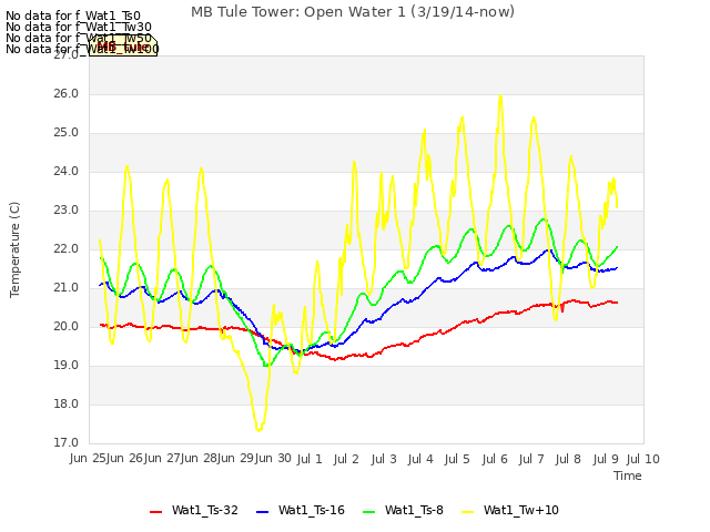 plot of MB Tule Tower: Open Water 1 (3/19/14-now)