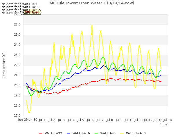 plot of MB Tule Tower: Open Water 1 (3/19/14-now)