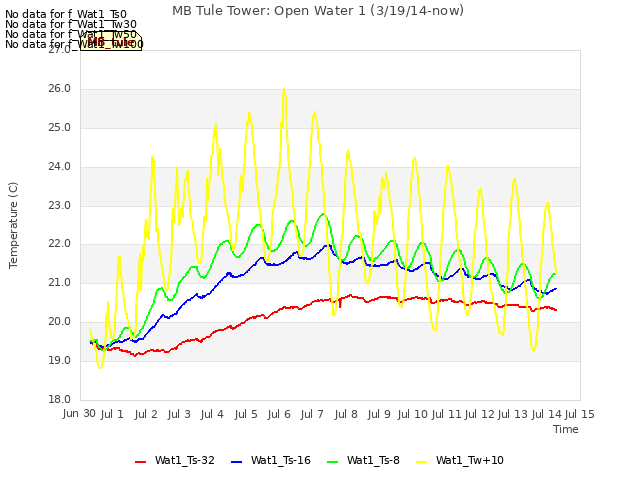 plot of MB Tule Tower: Open Water 1 (3/19/14-now)