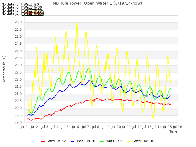 plot of MB Tule Tower: Open Water 1 (3/19/14-now)