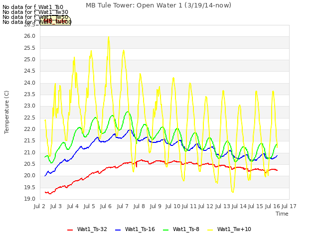 plot of MB Tule Tower: Open Water 1 (3/19/14-now)