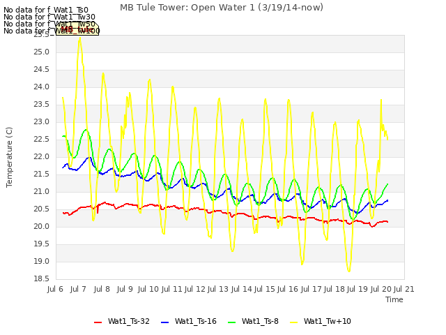 plot of MB Tule Tower: Open Water 1 (3/19/14-now)