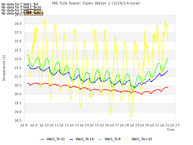 plot of MB Tule Tower: Open Water 1 (3/19/14-now)