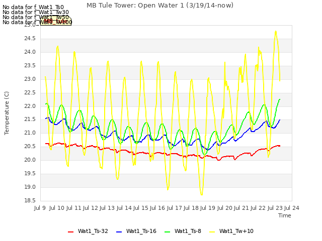 plot of MB Tule Tower: Open Water 1 (3/19/14-now)