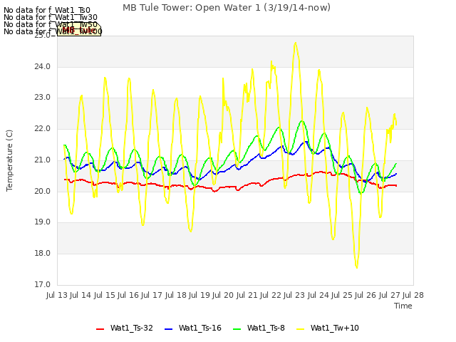 plot of MB Tule Tower: Open Water 1 (3/19/14-now)