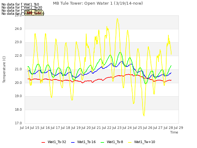 plot of MB Tule Tower: Open Water 1 (3/19/14-now)