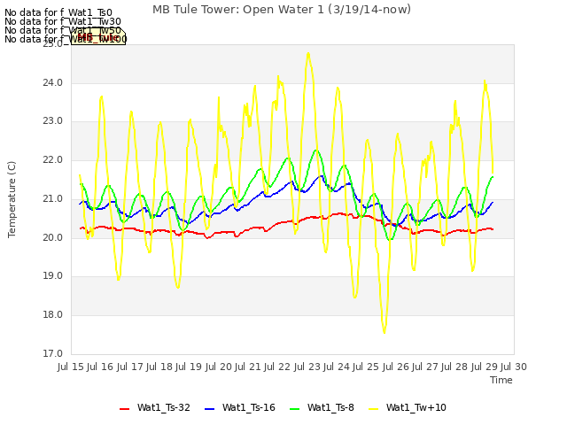 plot of MB Tule Tower: Open Water 1 (3/19/14-now)