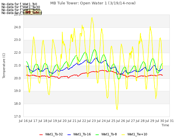 plot of MB Tule Tower: Open Water 1 (3/19/14-now)