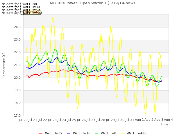plot of MB Tule Tower: Open Water 1 (3/19/14-now)