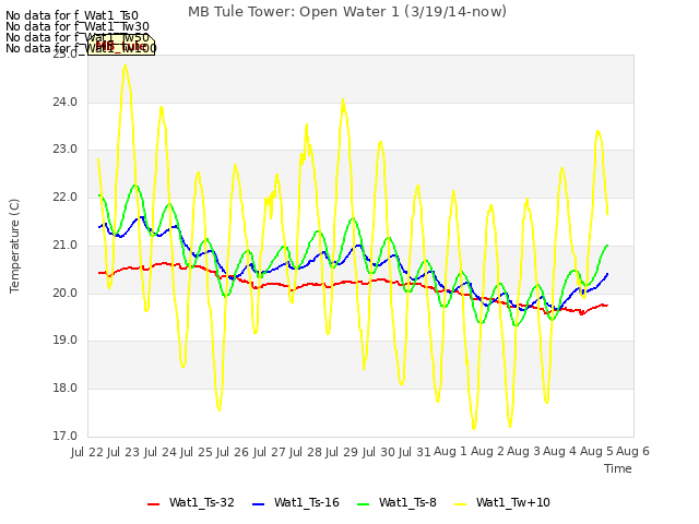 plot of MB Tule Tower: Open Water 1 (3/19/14-now)