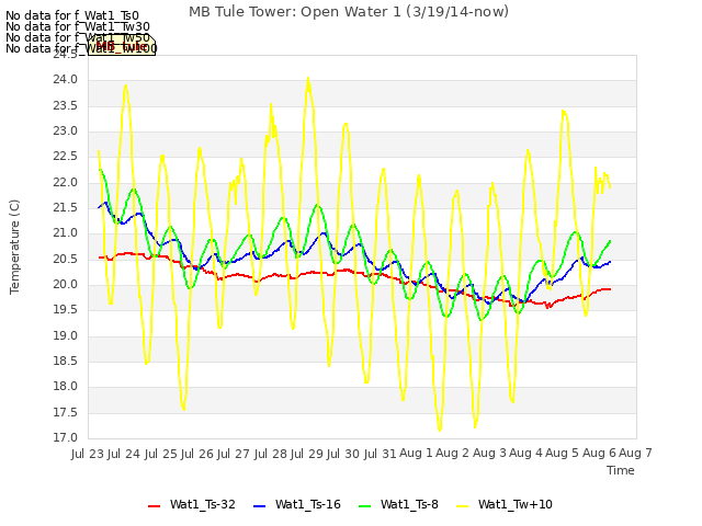 plot of MB Tule Tower: Open Water 1 (3/19/14-now)