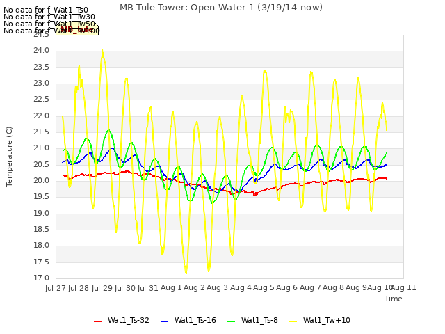 plot of MB Tule Tower: Open Water 1 (3/19/14-now)