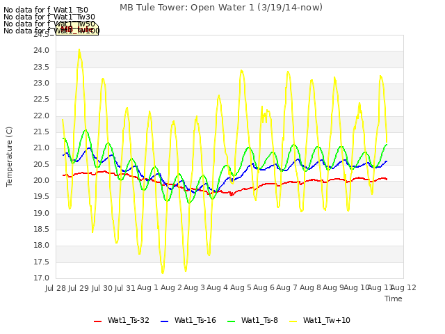 plot of MB Tule Tower: Open Water 1 (3/19/14-now)