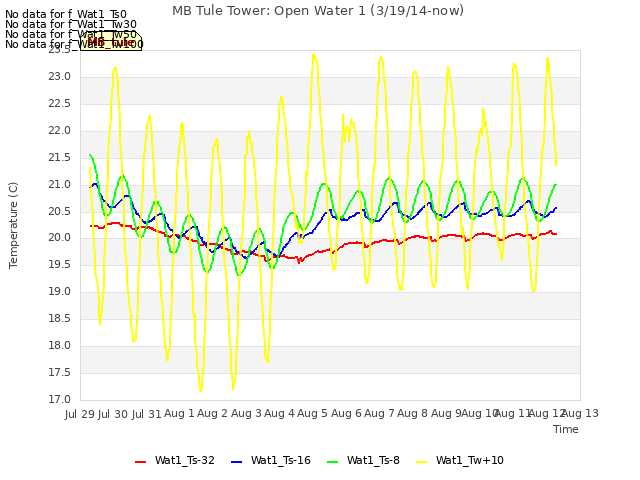 plot of MB Tule Tower: Open Water 1 (3/19/14-now)