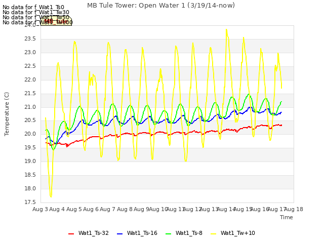 plot of MB Tule Tower: Open Water 1 (3/19/14-now)