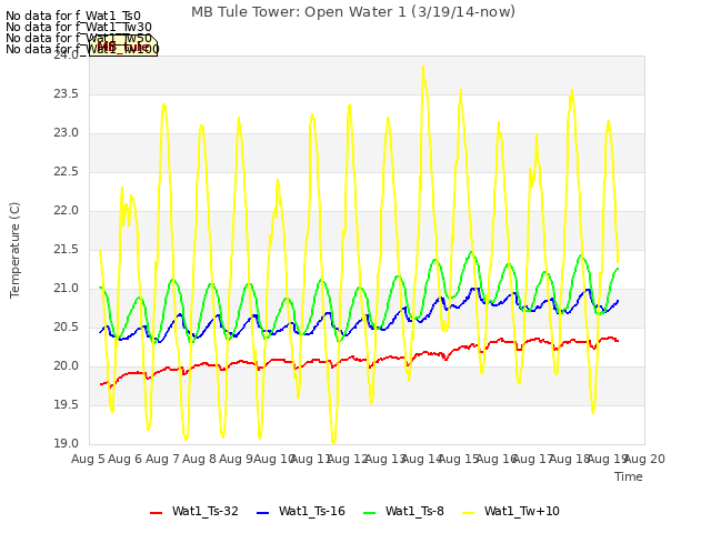 plot of MB Tule Tower: Open Water 1 (3/19/14-now)