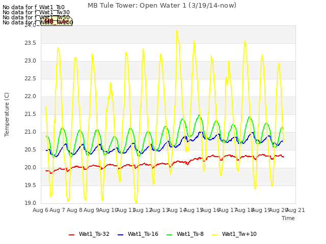 plot of MB Tule Tower: Open Water 1 (3/19/14-now)