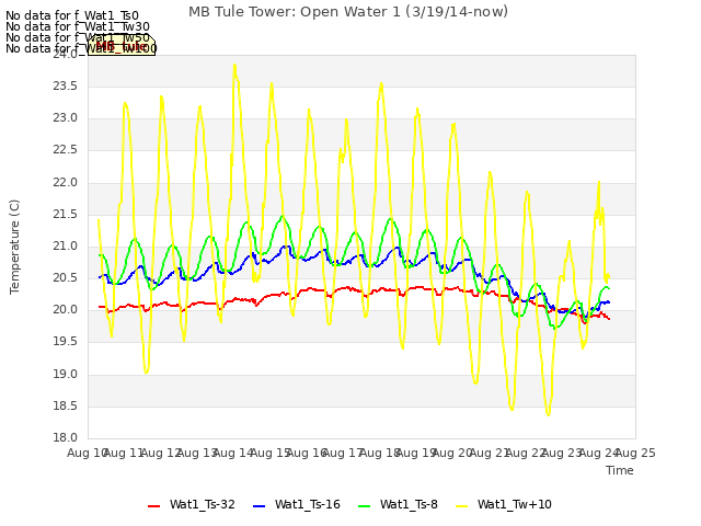 plot of MB Tule Tower: Open Water 1 (3/19/14-now)