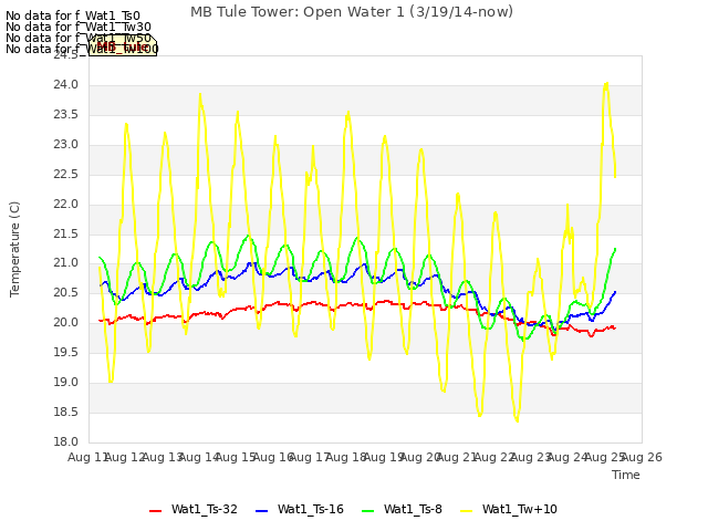 plot of MB Tule Tower: Open Water 1 (3/19/14-now)