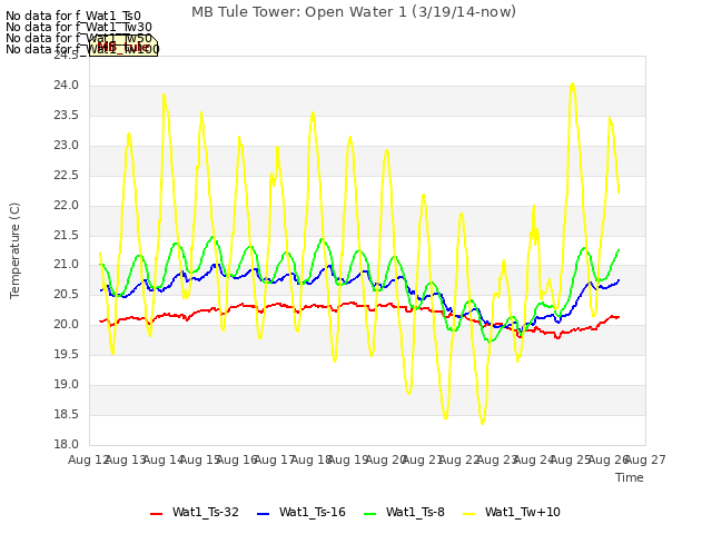 plot of MB Tule Tower: Open Water 1 (3/19/14-now)