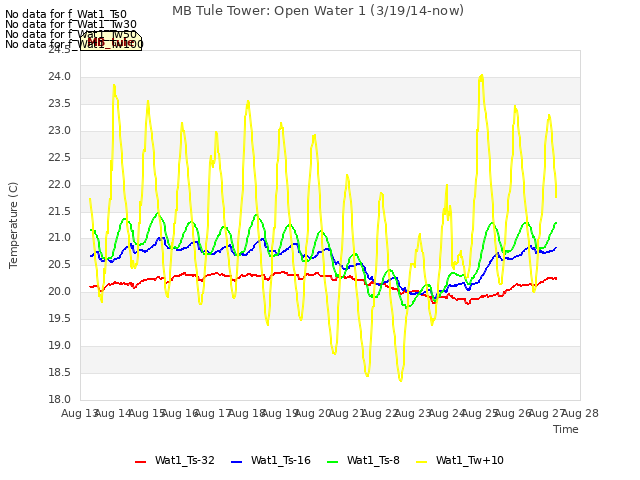 plot of MB Tule Tower: Open Water 1 (3/19/14-now)