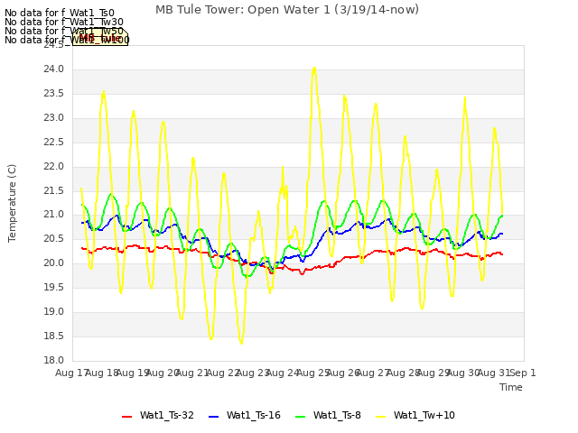 plot of MB Tule Tower: Open Water 1 (3/19/14-now)