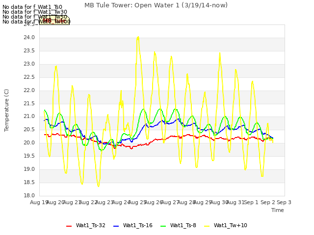 plot of MB Tule Tower: Open Water 1 (3/19/14-now)