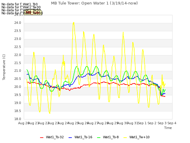 plot of MB Tule Tower: Open Water 1 (3/19/14-now)