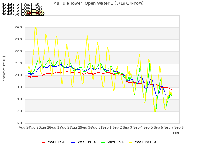 plot of MB Tule Tower: Open Water 1 (3/19/14-now)