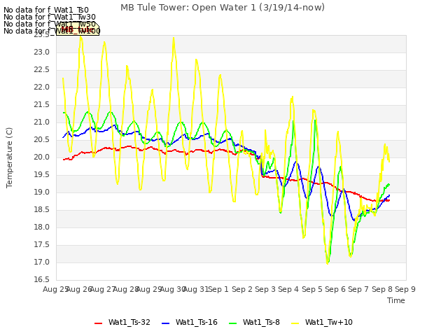 plot of MB Tule Tower: Open Water 1 (3/19/14-now)