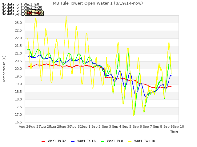 plot of MB Tule Tower: Open Water 1 (3/19/14-now)